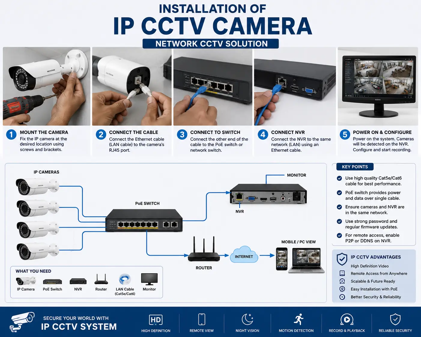 IP cctv installation