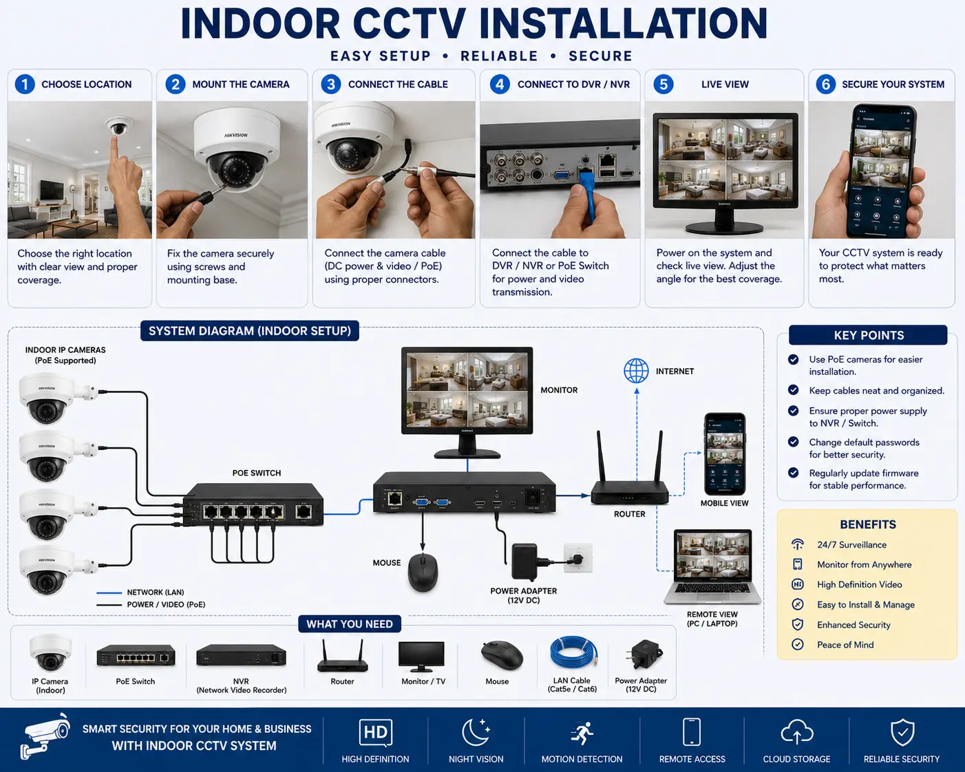 Indoor CCTV Installation