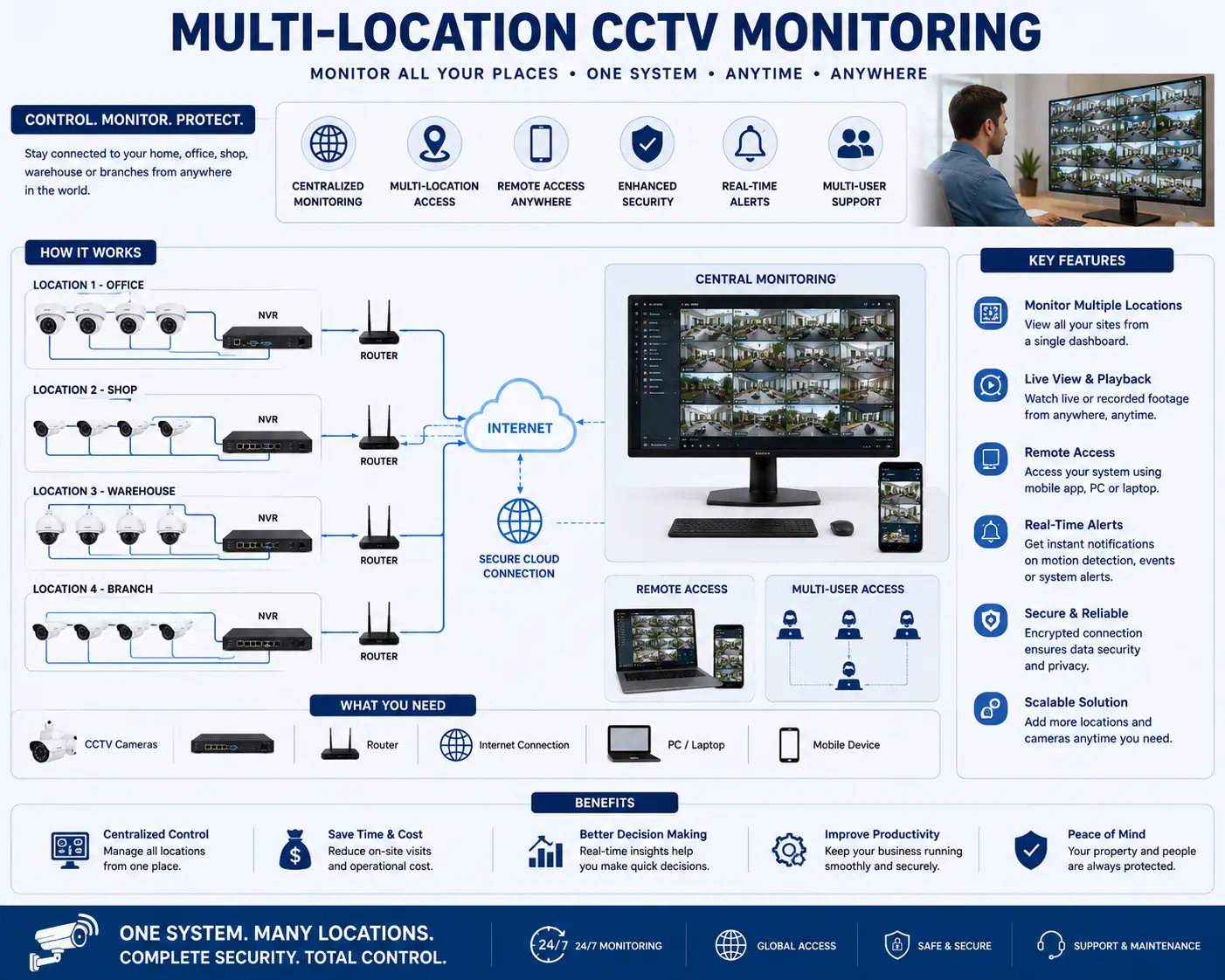 Multi-Location CCTV Monitoring